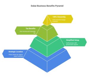 import export business in Dubai