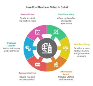 low cost business setup in Dubai