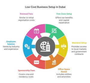 low cost business setup in Dubai