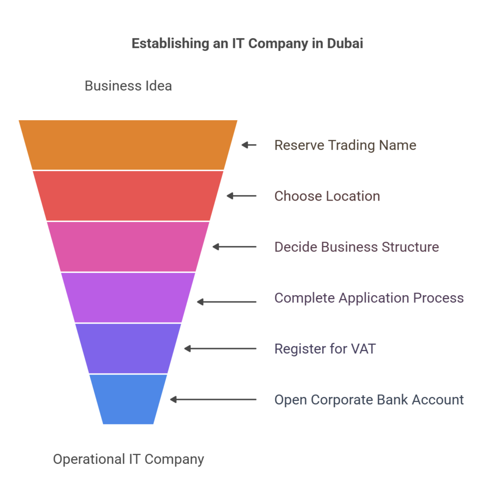 How to Start an IT company in Dubai