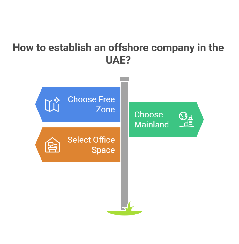How to start Offshore company in Dubai, UAE