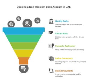bank account for non residents in UAE