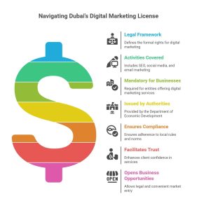 digital marketing license Dubai