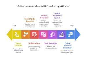 online business ideas in UAE