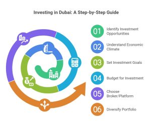 small investment in Dubai