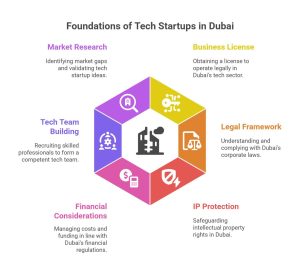 start a technology company in Dubai