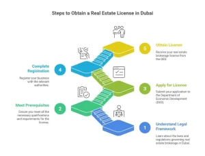 Real estate brokerage license Dubai