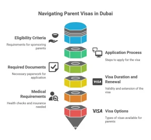 visa for parents in Dubai