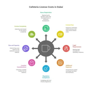 How much cost for cafeteria license in Dubai