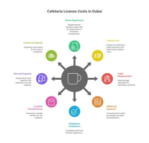 How much cost for cafeteria license in Dubai