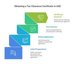 Tax clearance certificate UAE