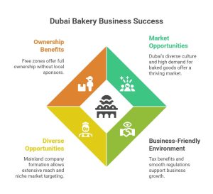 Start a Bakery Business in Dubai