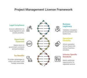 Project management license Dubai
