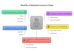 Mainland Licenses in Dubai