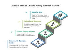 Start online clothing business in Dubai
