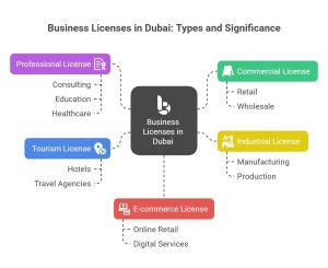 Between Commercial and Professional License in Dubai