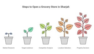 Open a Grocery Store in Sharjah