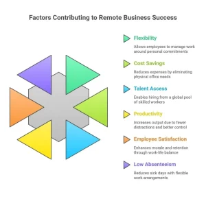 Set Up a Remote Business