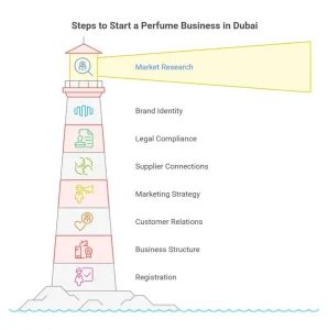 how to start a perfume business