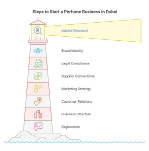 how to start a perfume business