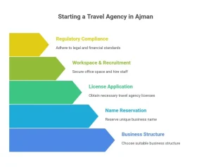Travel Agency in Ajman