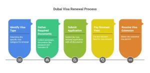 Visa Renewal Dubai