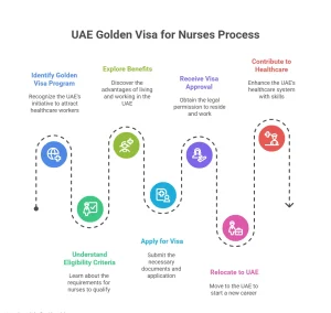 Golden Visa for Nurses