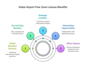 Dubai airport free zone license