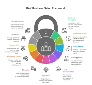 Simple Business Setup in Ras Al Khaimah