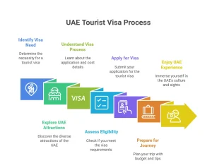 UAE Tourist Visa Price