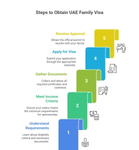 family visa in Abu Dhabi