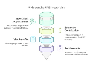 Investor visa in UAE