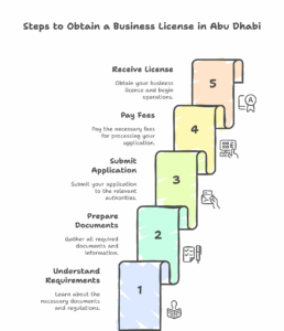Business Licenses in Abu Dhabi