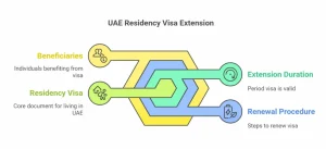 Abu Dhabi residence visa renewal