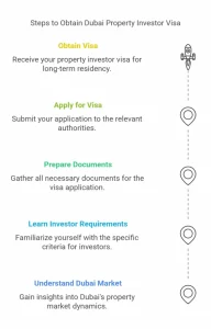 property investor visa in Dubai