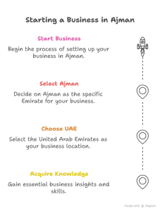 Ajman Business Setup