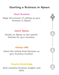 Ajman Business Setup
