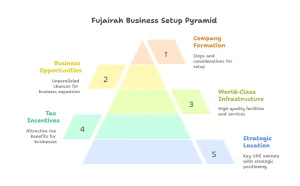 Company formation in Fujairah