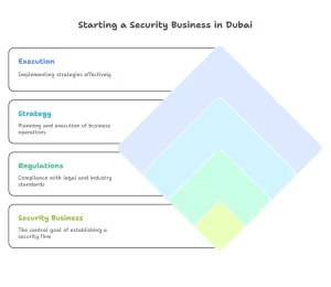 start security business in Dubai