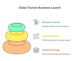 Tourism License in Dubai