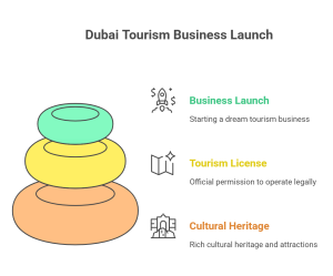 Tourism License in Dubai