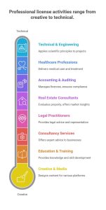 Professional license activities in Dubai