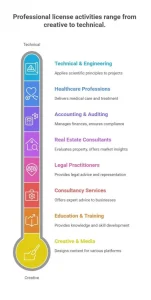 Professional license activities in Dubai