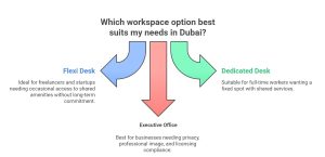 Flexi Desk vs Dedicated Desk vs Executive Office