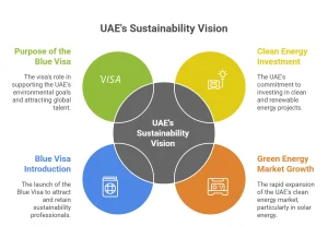 UAE blue residency entry visa