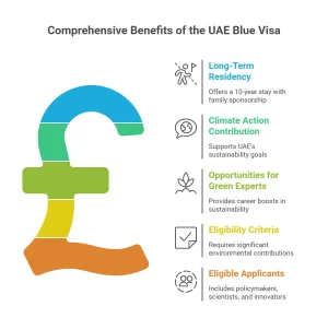 UAE blue residency visa requirements