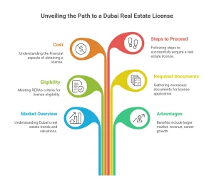 Dubai Real Estate License