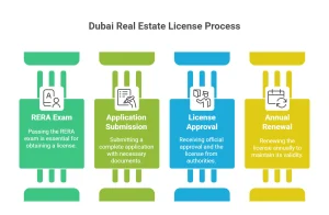 Real estate license Dubai