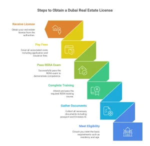 real estate license in Dubai