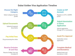 process for golden visa UAE